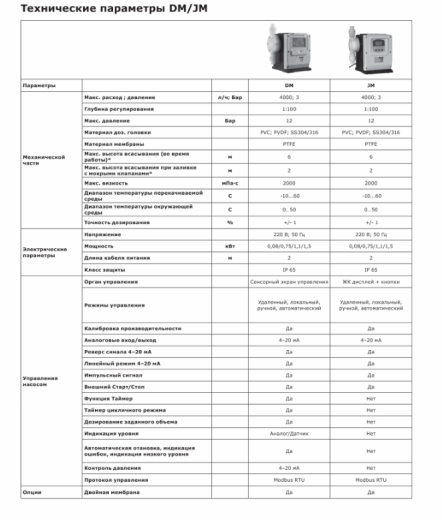 Насос дозировочный мембранный цифровой LIGAO JMS 12-10 (SS316)