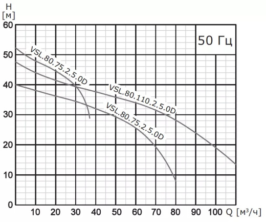 Насос погружной канализационный VANJORD VSL.80.55L.2.5.0D