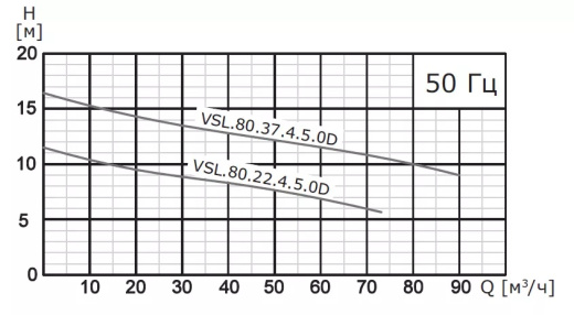 Насос погружной канализационный VANJORD VSL.80.55L.2.5.0D