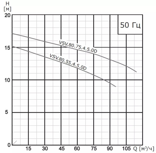 Насос погружной канализационный VANJORD VSV.50.15.2.5.0D