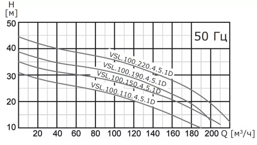 Насос погружной канализационный VANJORD VSL.100.55.2.5.0D