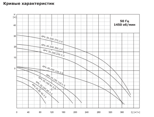 Насос дренажный промышленный VANJORD APV.30.100.60.3.S