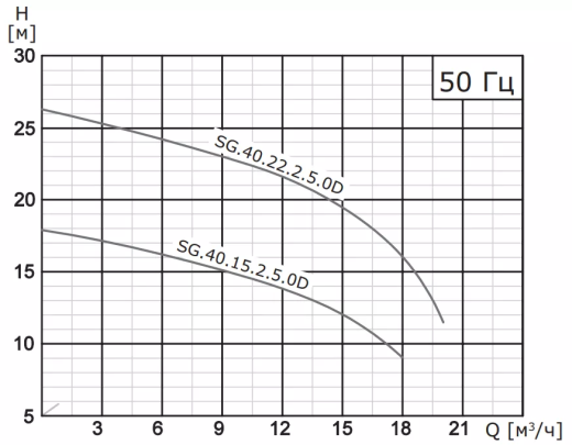 Насос погружной канализационный VANJORD SG.50.110.2.5.0D