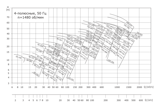 Насос консольный VANJORD VNK 350-300/430