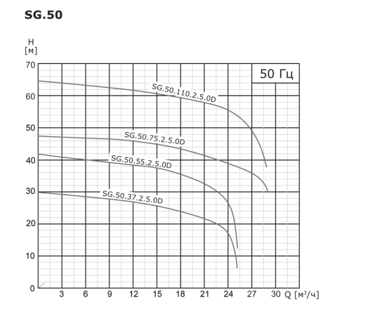 Насос погружной канализационный VANJORD SG.50.110.2.5.0D