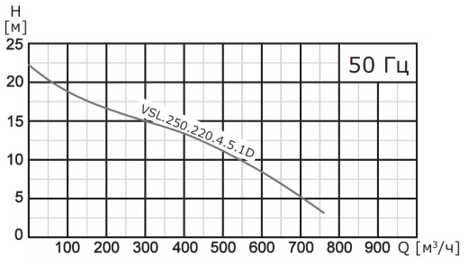 Насос погружной канализационный VANJORD VSL.250.450.4.5.1D